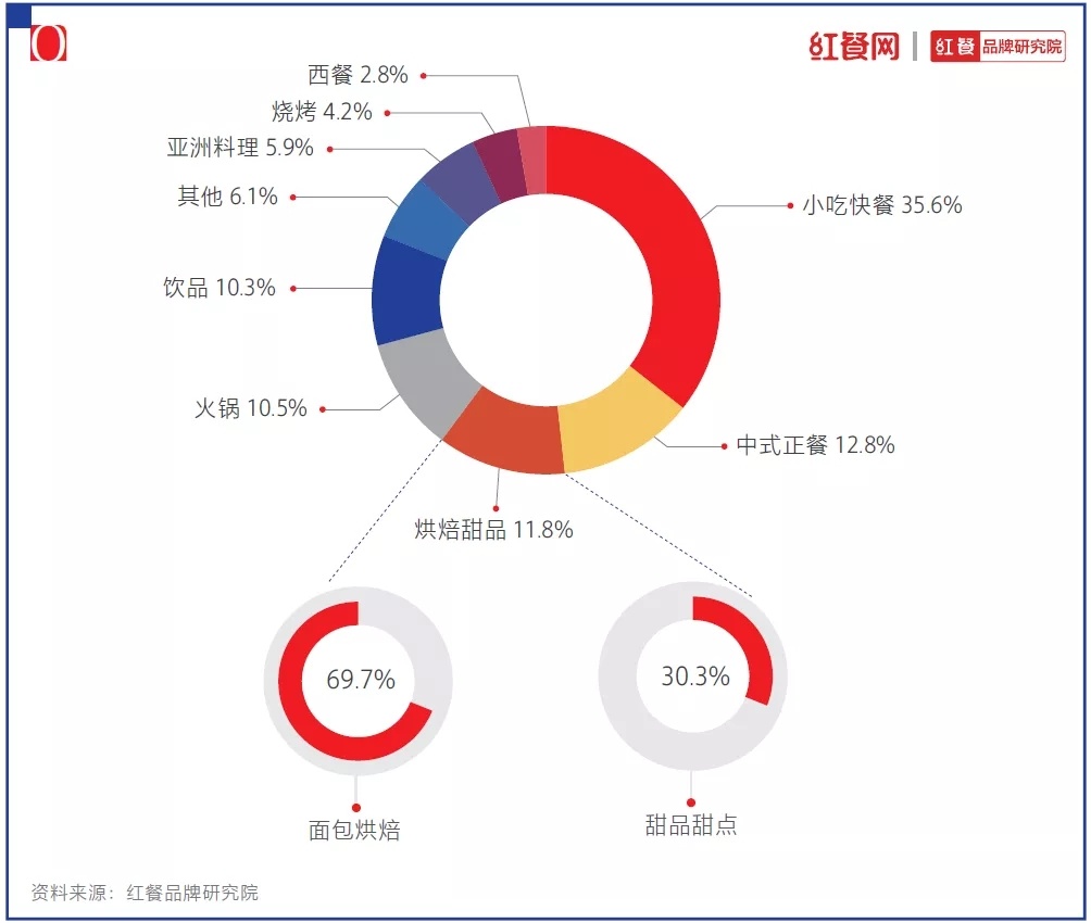 |利来老牌国际官网app2021中国烘焙十大品牌揭晓：烘焙还是门好生意吗？