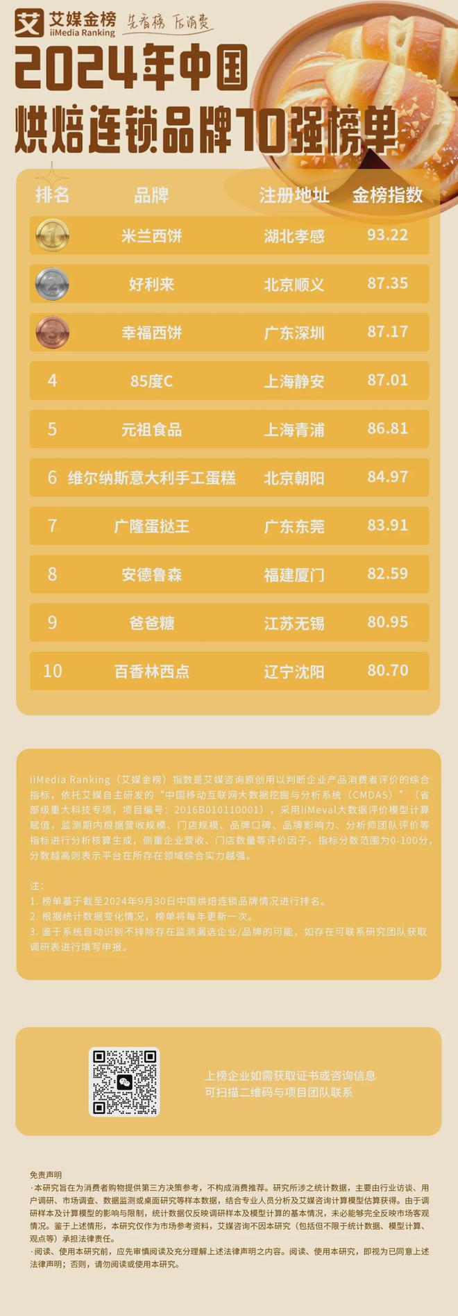 2024中国烘焙连锁品牌10强榜单：|利国娱乐国际老牌w66米兰西饼、好利来、幸福西饼前三