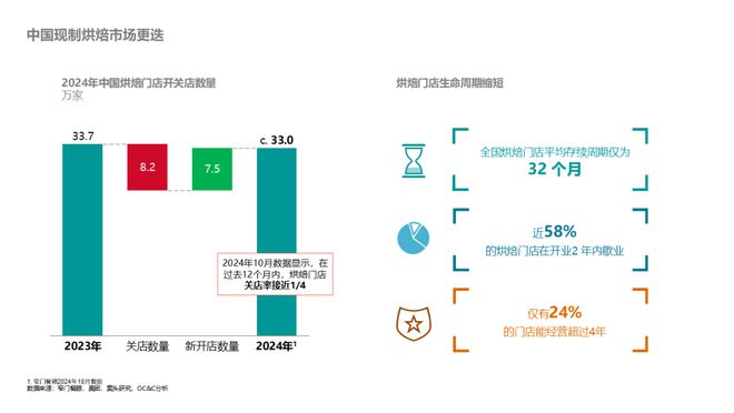 美味革命：中国烘焙行业格局与趋势解读|利发国际在线登录入口